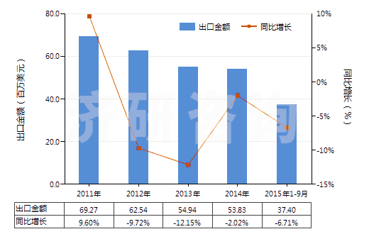2011-2015年9月中國(guó)乳酸及其鹽和酯(HS29181100)出口總額及增速統(tǒng)計(jì)